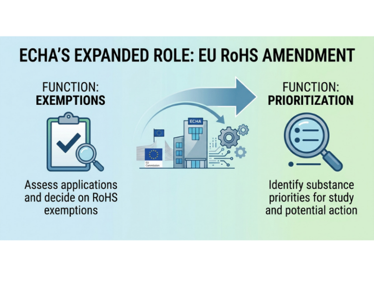 ECHA’s expanded role under the EU RoHS amendment, covering exemption assessments and the evaluation of hazardous substances in electrical and electronic equipment.