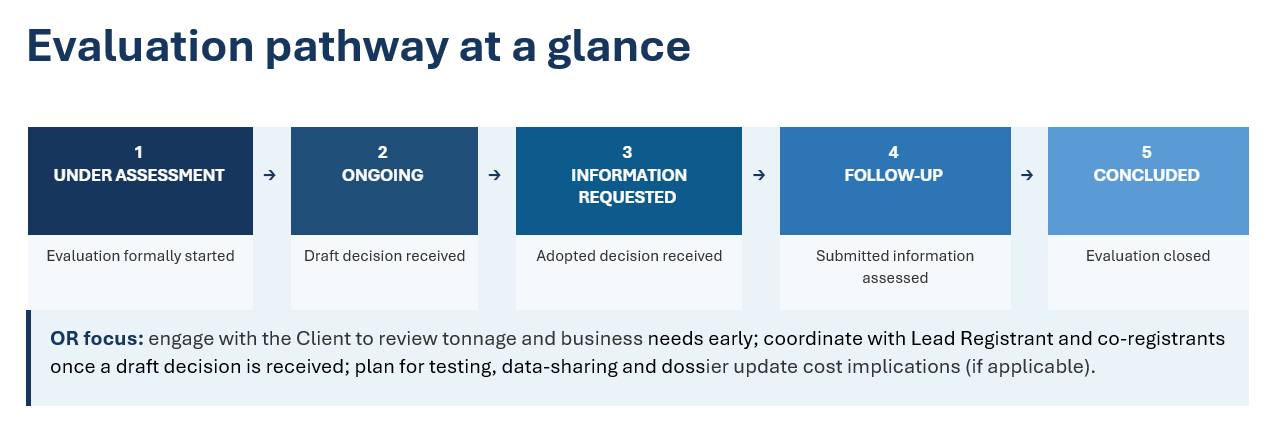 Dossier & Substance Evaluation Monitoring